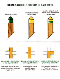 Signalisation des circuits de randonnée